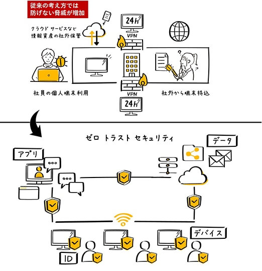 従来の考え方では防げない脅威が増加 - ゼロ トラスト セキュリティ