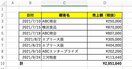 顧客ごとの売上額の表