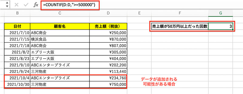 日付、顧客名、税引前売上金額、売上が 500,000 円を超えた回数の列を含むテーブルを表示する Excel アプリケーション。500,000円以上の売上数は、=COUNTIF(D:D, ">=500000"という計算式で計算します。新しいデータが追加されると、それに応じてテーブルが更新されます。