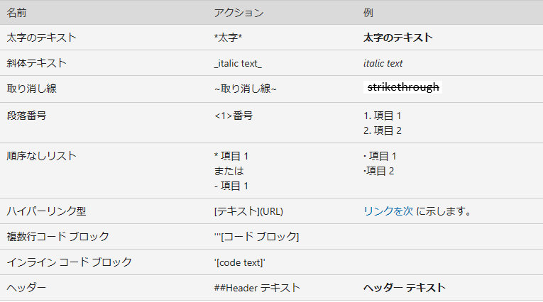 Teams で使用可能なマークダウン アクション 太字のテキスト、斜体テキスト、取り消し線、段落番号、順序なしリスト、ハイパーリンク型、複数行コード ブロック、インライン コード ブロック、ヘッダー