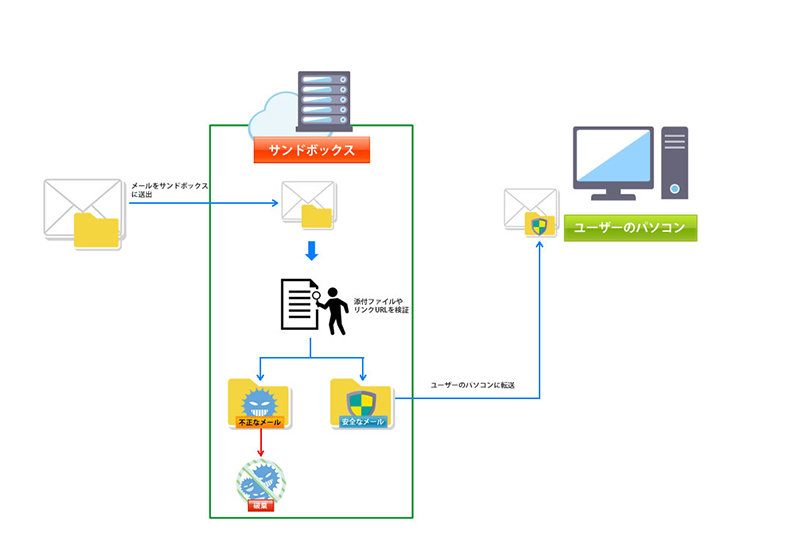 メールをサンドボックスに送出・サンドボックスで添付ファイルやリンク URL を検証し、不正なメールは破棄、安全なメールはユーザーの PC に転送