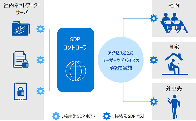 SDP の概念としくみ: 社内ネットワーク・サーバ→SDP コントローラ→アクセスごとにユーザーやデバイスの承認を実施→社内・自宅・外出先 