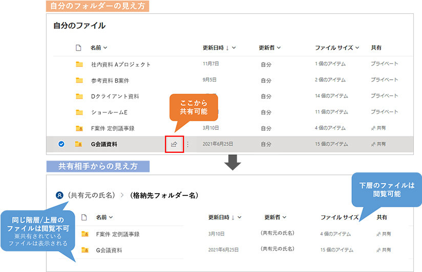 自分のフォルダーの見え方とフォルダーを共有した相手の見え方