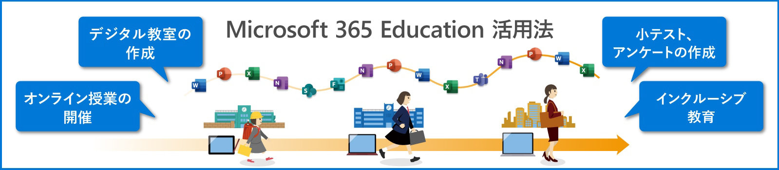 Microsoft 365 Education 活用法  デジタル教室の 作成  小テスト、 アンケートの作成  オンライン授業の 開催  インクルーシブ 教育