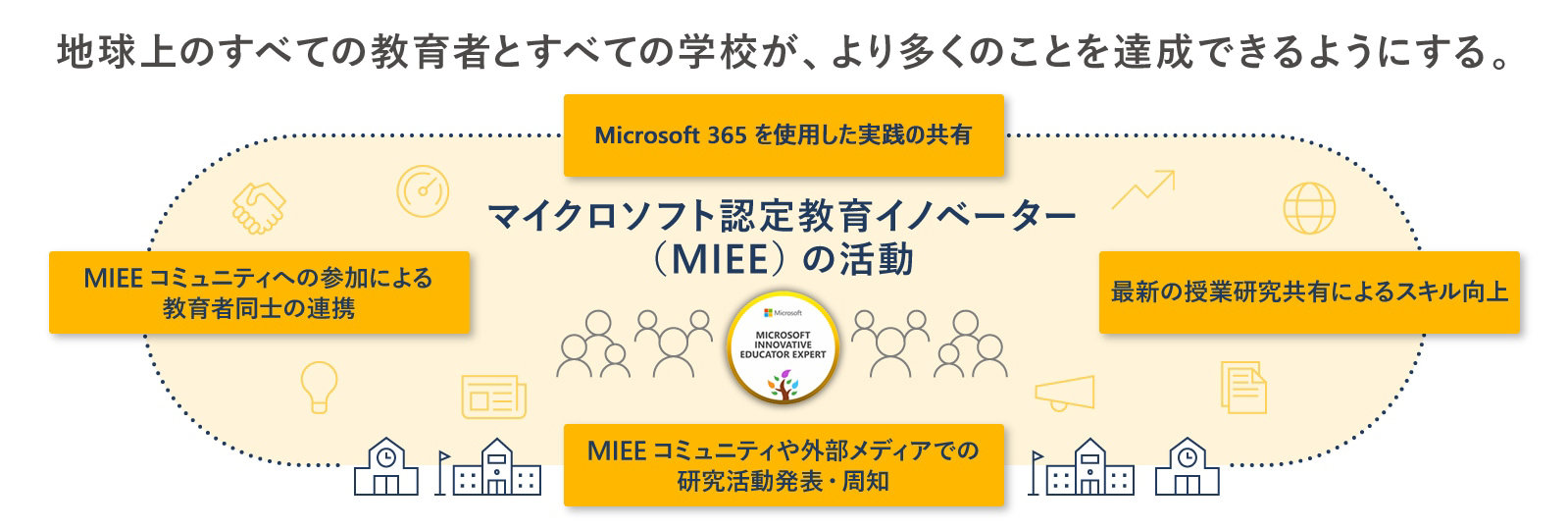 地球上のすべての教育者とすべての学校が、より多くのことを達成できるようにする。  MIEE コミュニティへの参加による 教育者同士の連携  Microsoft 365 を使用した実践の共有  最新の授業研究共有によるスキル向上  MIEE コミュニティや外部メディアでの 研究活動発表·周知  マイクロソフト認定教育イノベーター (MIEE)の活動 MICROSOFT INNOVATIVE EDUCATOR EXPERT