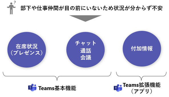 部下や仕事仲間が目の前にいないため状況がわからず不安