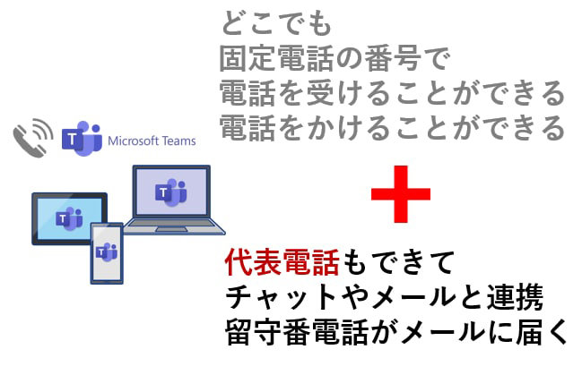 どこでも固定電話の番号で電話を受けとることができ、電話をかけることができる。