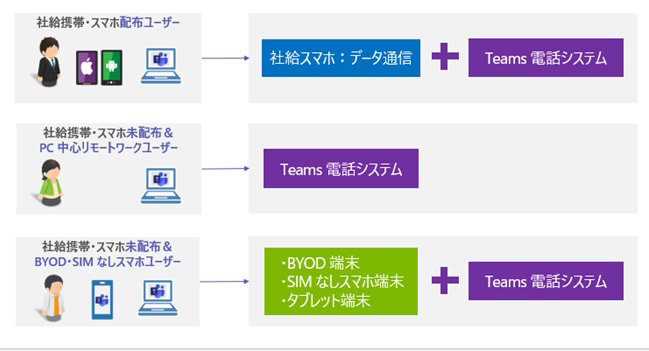 ペルソナ別でのスマートフォンと Teams 電話の使い方のご提案