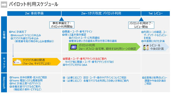 パイロット利用スケジュール