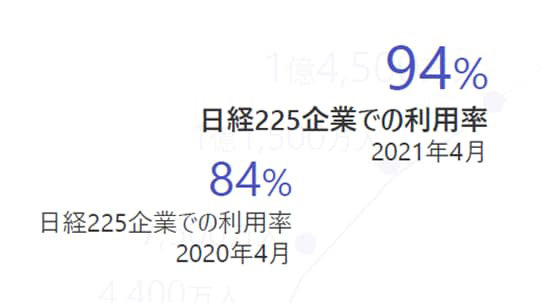 2021 年 4 月 日経 225 企業での利用率 94%