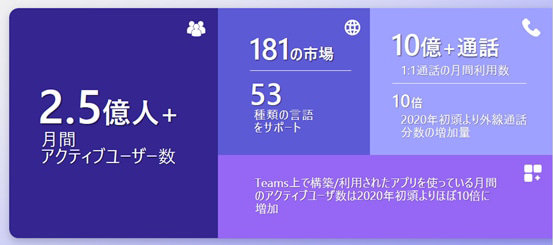 月間 2.5 憶人以上のアクティブユーザー数、Teams 電話に関しては月間 10 億回以上