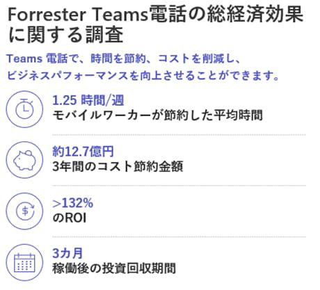 Forrester Teams 電話の総経済効果に関する調査