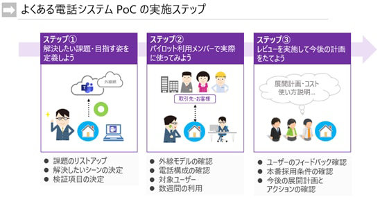 よくある電話システム PoC の実施ステップ