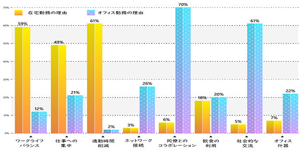 在宅勤務、あるいは、オフィス勤務を選択したマイクロソフトの従業員がその選択を行った理由