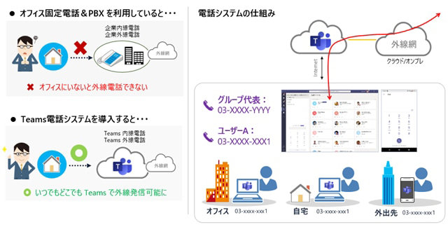 リモートワークに最適な Microsoft Teams 電話システム