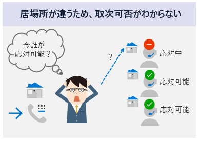 居場所が違うため、取次不可がわからない