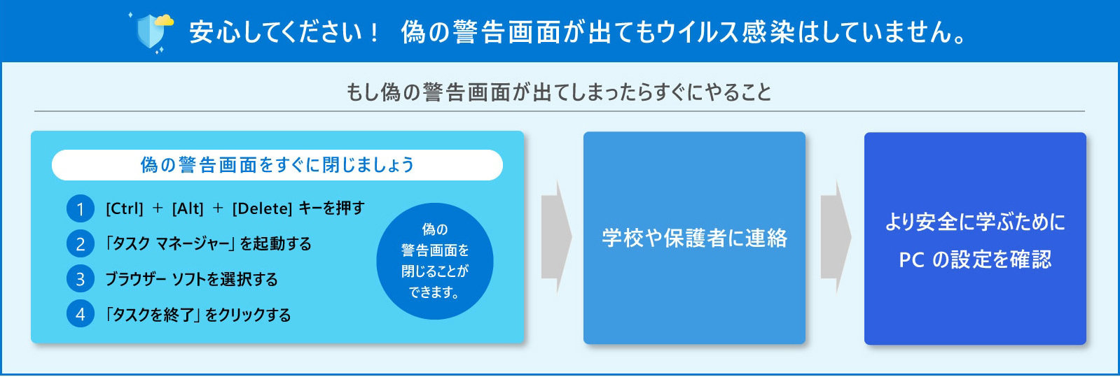 安心してください!偽の警告画面が出てもウイルス感染はしていません。  もし偽の警告画面が出てしまったらすぐにやること  偽の警告画面をすぐに閉じましょう  [Ctrl] + [Alt] +[Delete] キーを押す  「タスク マネージャー」を起動する  ブラウザーソフトを選択する  「タスクを終了」をクリックする  偽の 警告画面を 閉じることが できます。  学校や保護者に連絡  より安全に学ぶために PCの設定を確認