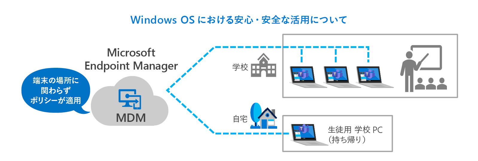 Windows OS における安心·安全な活用について 学校  端末の場所に 関わらず ポリシーが適用  MDM 学校 自宅  生徒用  PC (持ち帰り)