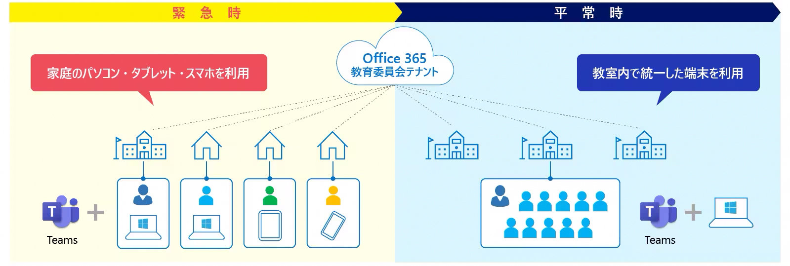 緊急時  平常時  家庭のパソコン·タブレット·スマホを利用  Office 365 教育委員会テナント  教室内で統一した端末を利用  Teams