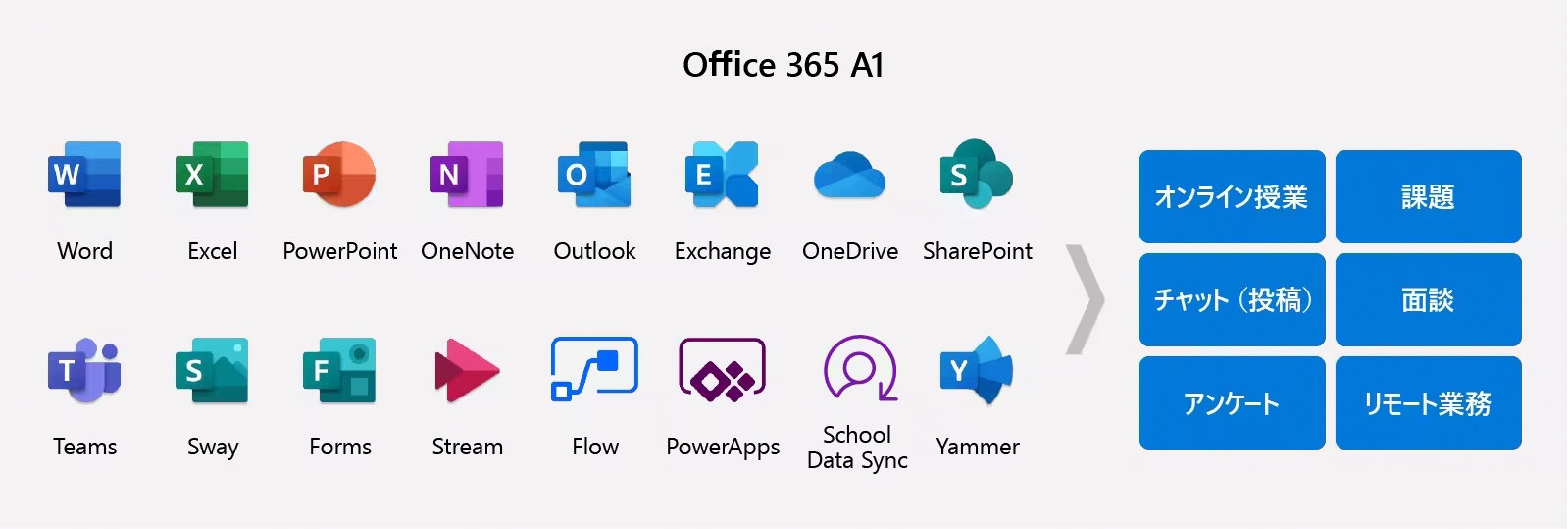 Office 365 A1  Word  Excel  PowerPoint OneNote  Outlook  Exchange  OneDrive SharePoint  Teams  Sway  Forms  Stream  Flow  PowerApps  School Data Sync  Yammer  オンライン授業  課題  チャット(投稿)  面談  アンケート  リモート業務