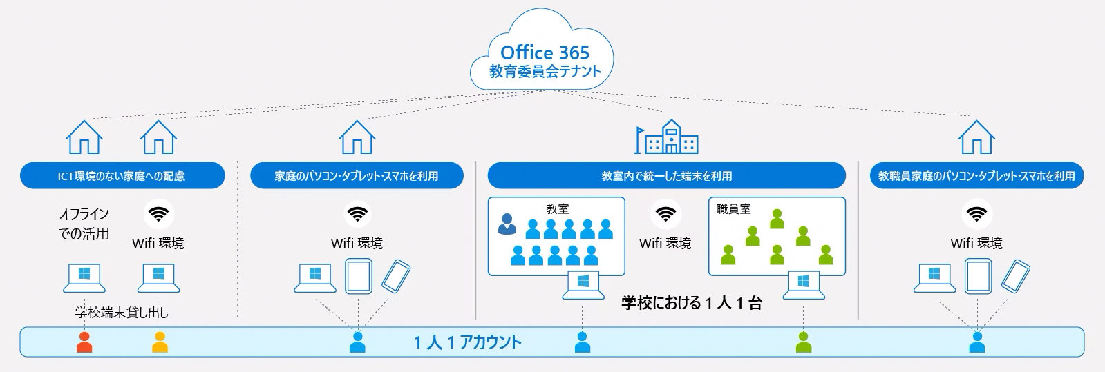 Office 365 教育委員会テナント  ICT環境のない家庭への配慮  オフライン での活用  Wifi 環境  学校端末貸し出し  家庭のパソコン·タブレット·スマホを利用  Wifi 環境  教室内で統一した端末を利用  教室  Wifi 環境  職員室  学校における1人1台  教職員家庭のパソコン·タプレット·スマホを利用  Wifi 環境  1人1アカウント