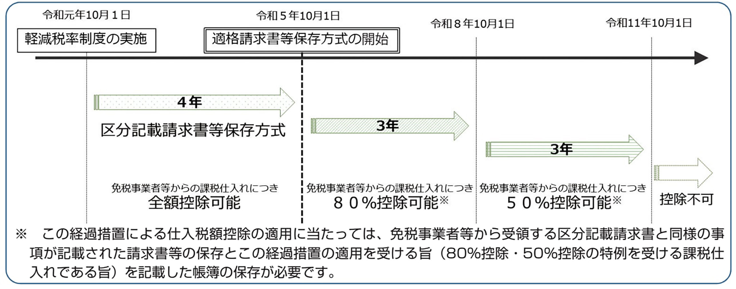 令和元年10月1日 軽減税率制度の実施 令和5年10月1日 適格請求書等保存方式の開始 令和8年10月1日 令和11年10月1日 4年 区分記載請求書等保存方式 免税事業者等からの課税仕入れにつき 全額控除可能 3年 免税事業者等からの課税仕入れにつき 80%控除可能※ 3年 免税事業者等からの課税仕入れにつき 50%控除可能※ 控除不可 ※ この経過措置による仕入税額控除の適用に当たっては、免税事業者等から受領する区分記載請求書と同様の事 項が記載された請求書等の保存とこの経過措置の適用を受ける旨。 (80%控除・ 50%控除の特例を受ける課税仕 ・入れである旨) を記載した帳簿の保存が必要です。