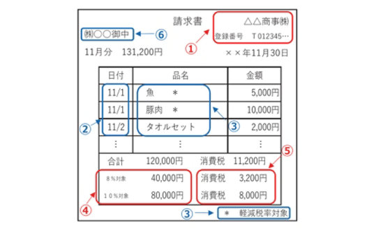 インボイスの記載事項