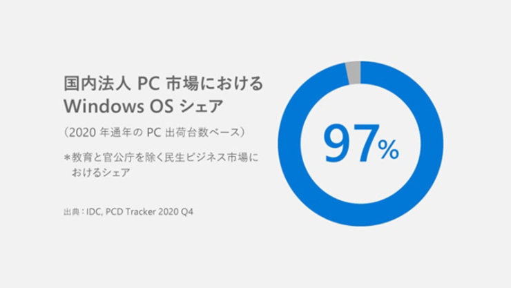 図：国内法人 PC 市場における Windows OS シェア