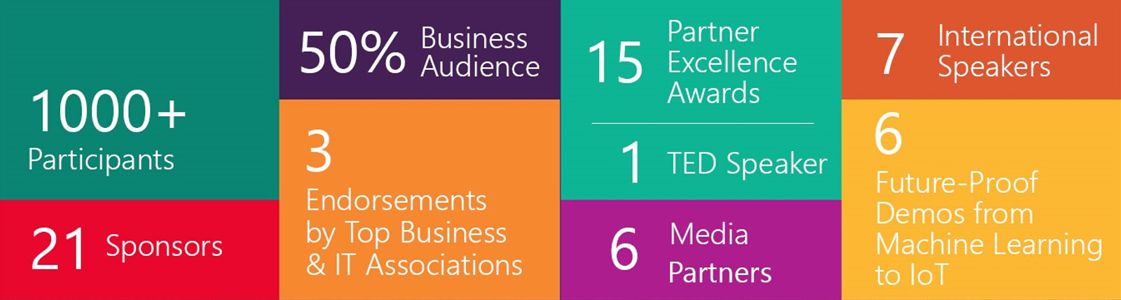 1000+ Participants, 21 Sponsors, 50% Audience, 3 Endorsements by Top Business & IT Associations, 15 Excellence  Awards, 1 TED Speaker, 6 Media Partners, 7 International Speakers,  6 Future-Proof Demos from Machine Learning to loT - Facts and Stats from the 2nd Microsoft Summit