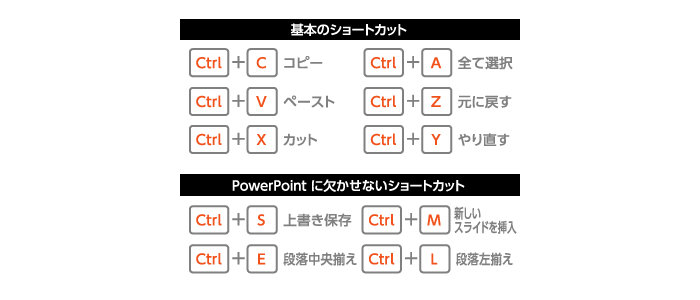 基本のショートカット Ctrl + C コピー Ctrl + A 全て選択 | Ctrl + V ペースト Ctrl + Z 元に戻す Ctrl + X カット Ctrl + Y やり直す PowerPoint に欠かせないショートカット Ctrl + S 上書き保存 Ctrl + M スライドを挿入 Ctrl + E 段落中央揃え Ctrl + L 段落左揃え