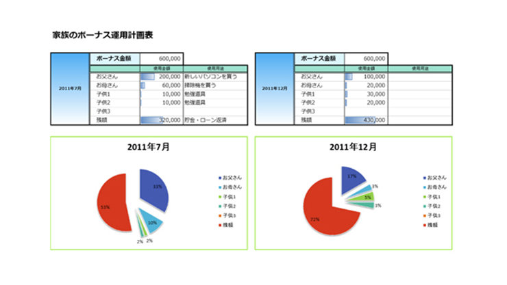 家族のボーナス運用計画表 と題されたドキュメント。2011年7月と2011年12月のボーナス（各600,000円）の配分を示す2つの表と、その内訳を表す2つの円グラフが左右に並んで配置されています。