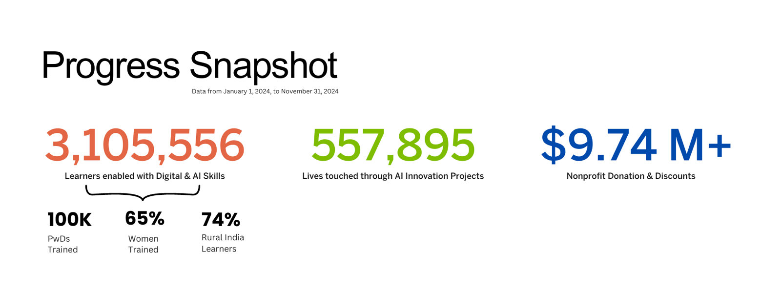 A data-driven infographic showing key impact statistics: number of learners enabled with AI skills, lives impacted by AI innovation projects, and financial contributions to nonprofits.