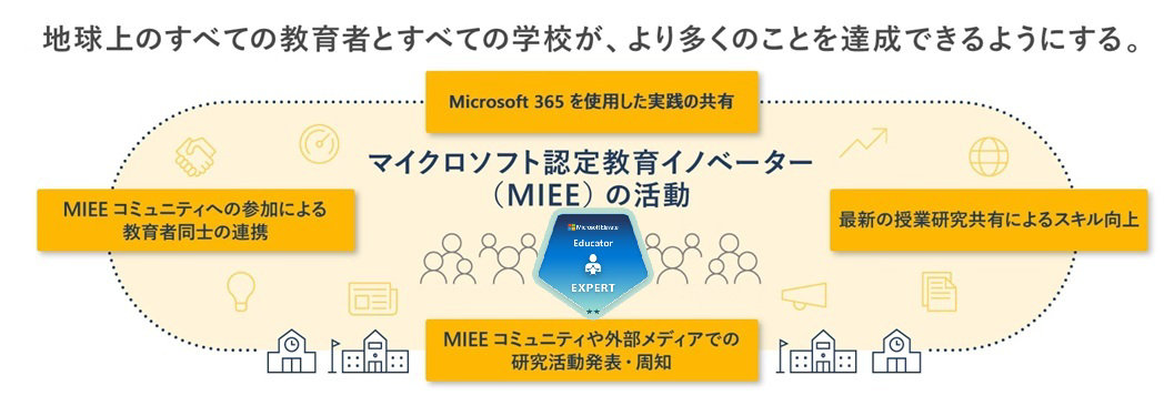 地球上のすべての教育者とすべての学校が、より多くのことを達成できるようにする。  MIEE コミュニティへの参加による 教育者同士の連携  Microsoft 365 を使用した実践の共有  最新の授業研究共有によるスキル向上  MIEE コミュニティや外部メディアでの 研究活動発表·周知  マイクロソフト認定教育イノベーター (MIEE)の活動 MICROSOFT INNOVATIVE EDUCATOR EXPERT