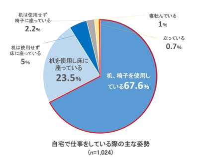 自分で仕事をしている際の主な姿勢 – 机・椅子を使用している が 67.6%