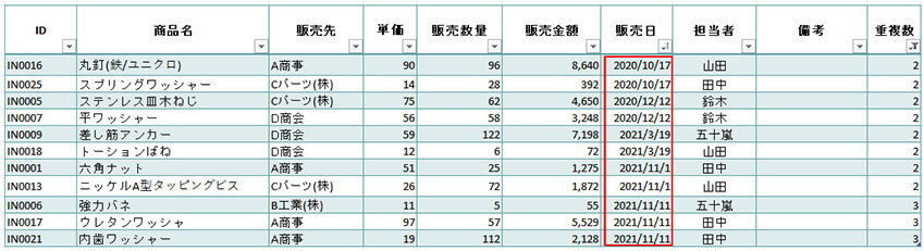 重複データを並び替えた表