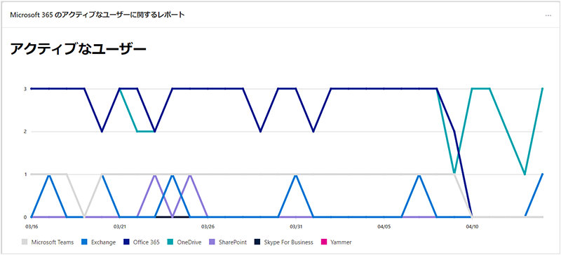 Microsoft 365 のアクティブなユーザーに関するレポート
