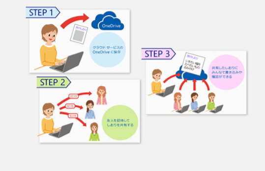 クラウド サービス OneDrive で情報を共有する手順を示す図