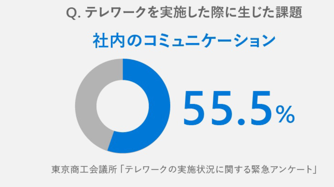 テレワークを実施した際に生じた課題 - 社内のコミュニケーション 55.5％