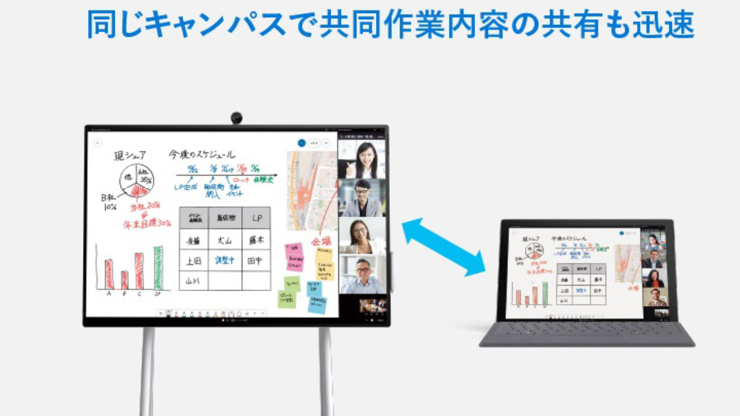 同じキャンパスでの共同作業