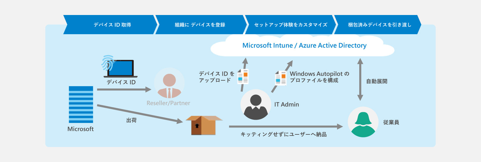 Surface＋Windows AutoPilotによるシンプルな展開の図