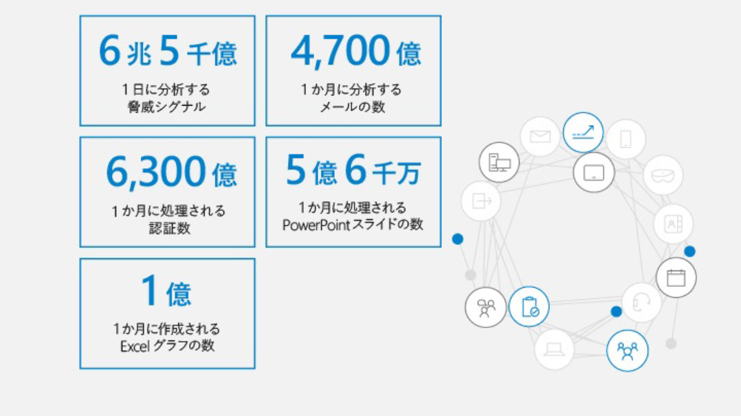 AI を最大限に活用した高度な Microsoft のセキュリティの