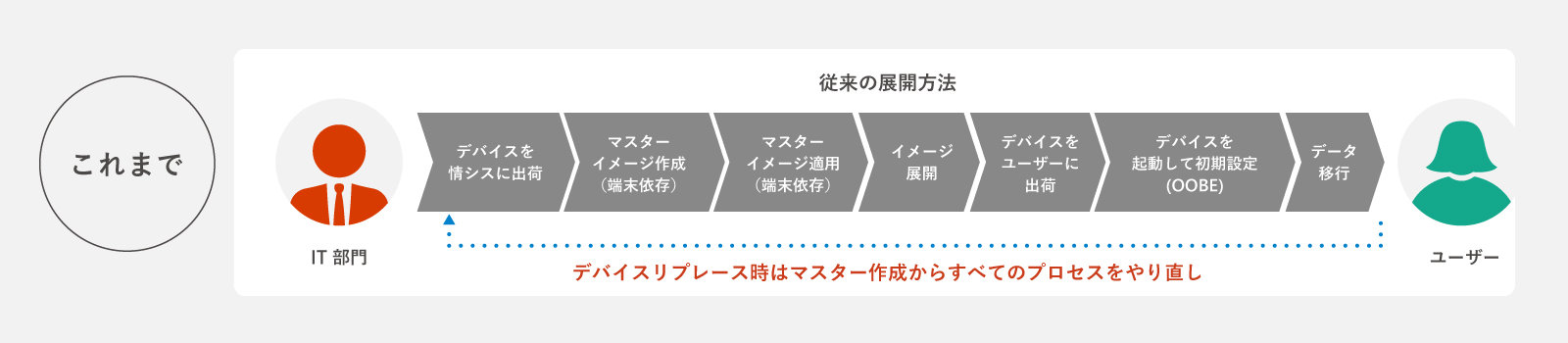 デバイスの設定のための従来の展開方法の図