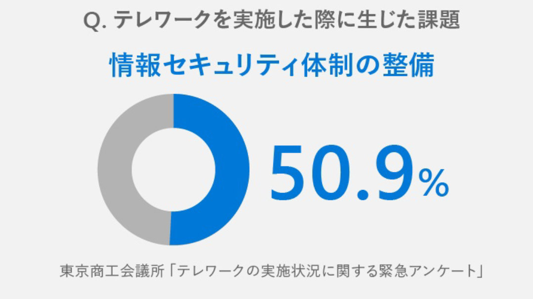 テレワークを実施した際に生じた課題 - 情報セキュリティ体制の整備 50.9％