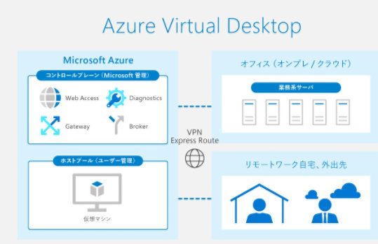 Azure Virtual Desktopを図解する