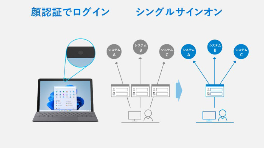 顔認証でのログインとシングルサインオンを図解する