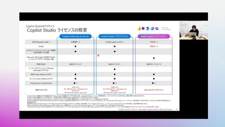 Copilot Studio ライセンスの概要」の比較表を示すスライドと登壇者。