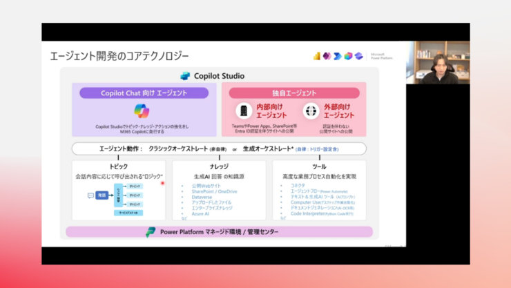 「エージェント開発のコアテクノロジー」の構成図スライド。