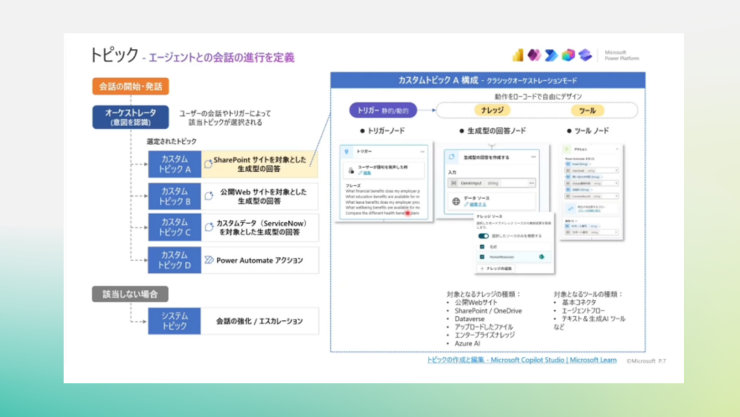 「ト- エージェントとの会話の進行を定義」を示す解説スライド。