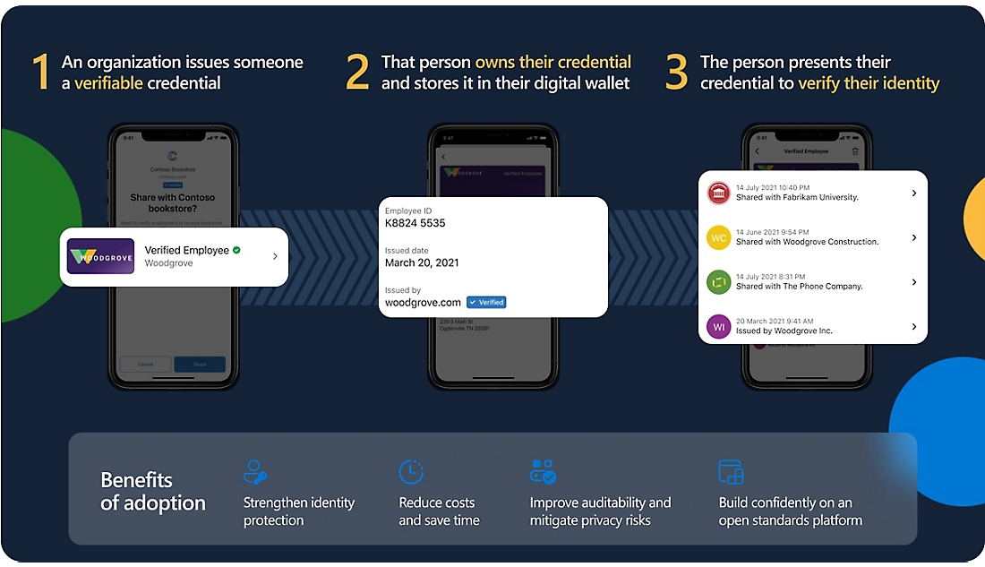 An infographic explaining three steps of digital credential verification: issue, store, and present