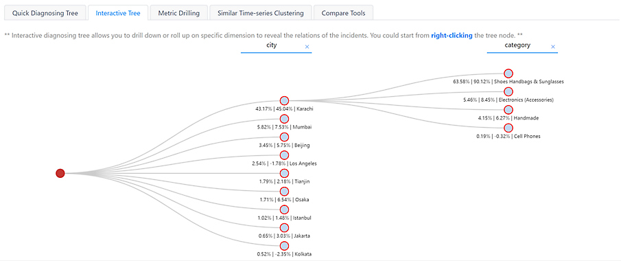 An interactive tree separated by city and category 
